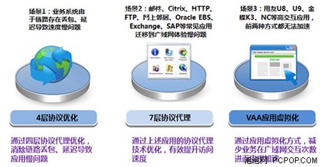 深信服廣域網優化與互聯網加速引擎 提升網絡性能的關鍵技術